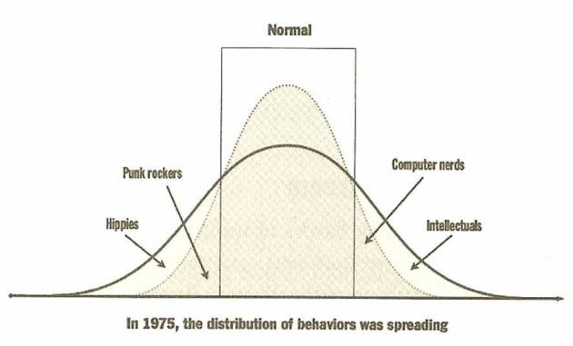 1975 bell curve