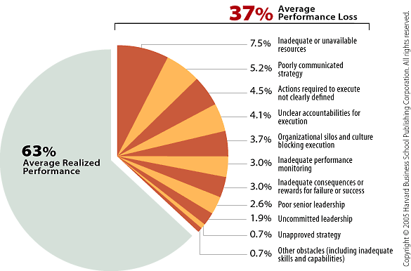 Strategy Performance Gap